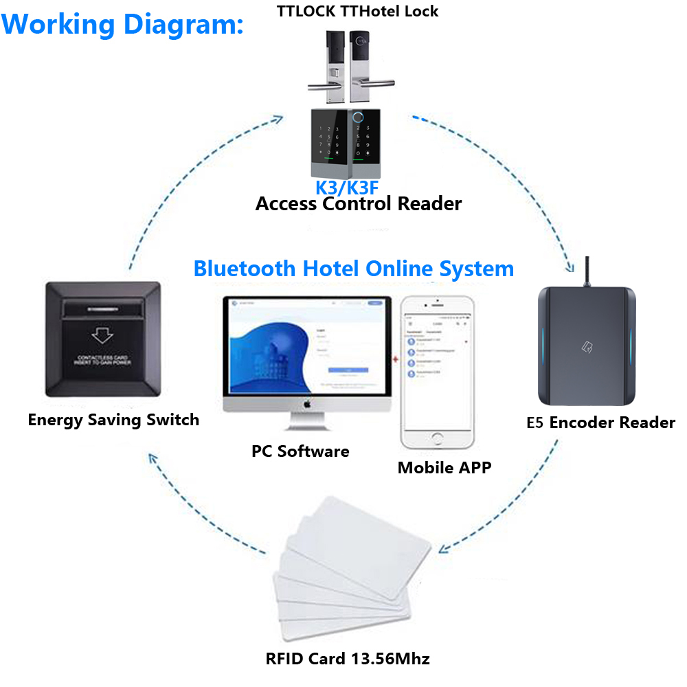 E5 Tthotel Card Encoder NFC 13 - đánh giá và giá Nfc Card Reader